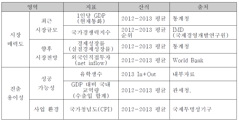 해외취업 고려 대상 국가 선정 지표