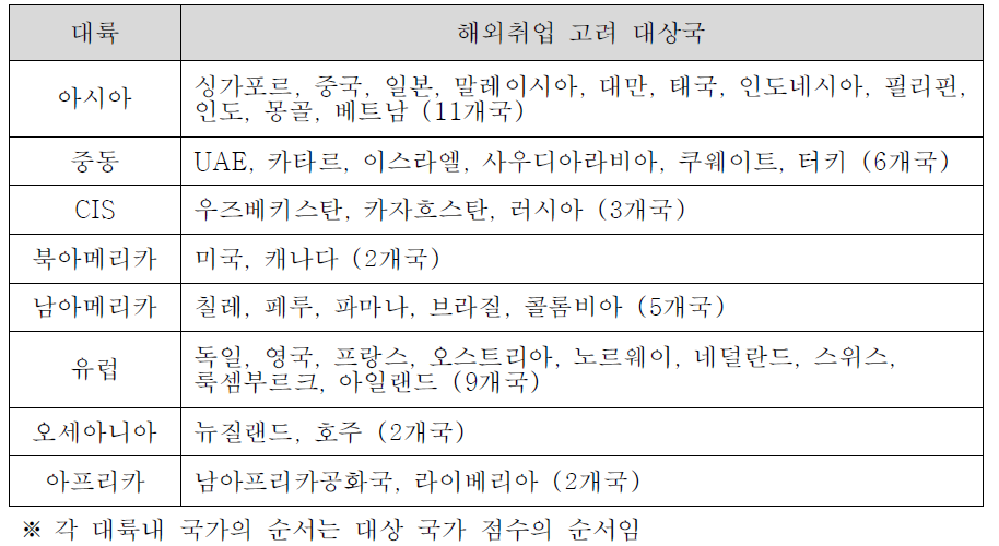 해외취업 고려 대상 국가