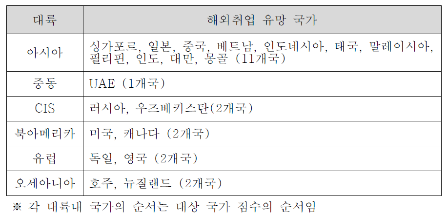 해외취업 유망 국가 20개국