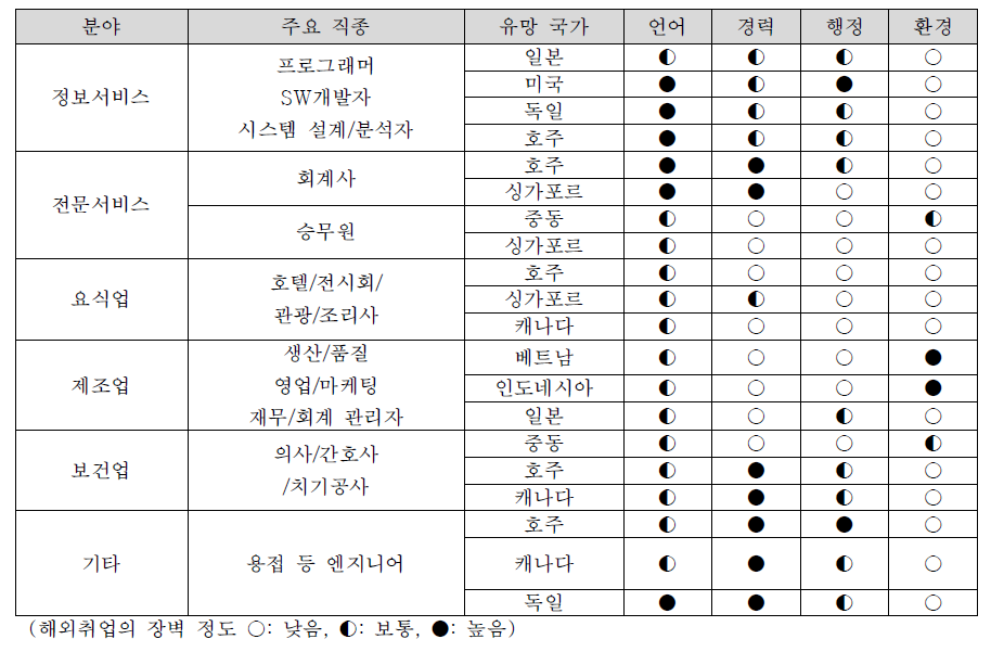 전략 분야 및 유망 국가 별 필요 역량 및 조건 평가