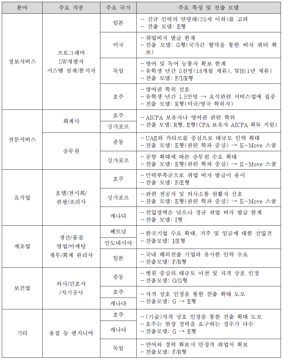 전략 분야 및 유망 국가 별 해외진출 모델