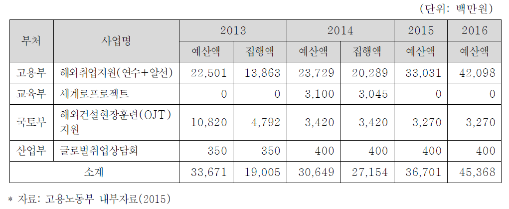 해외취업 지원사업 예산 및 집행 현황