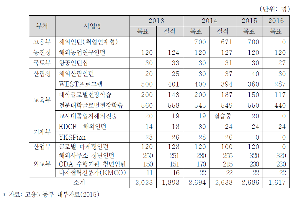 해외인턴 지원사업 사업실적