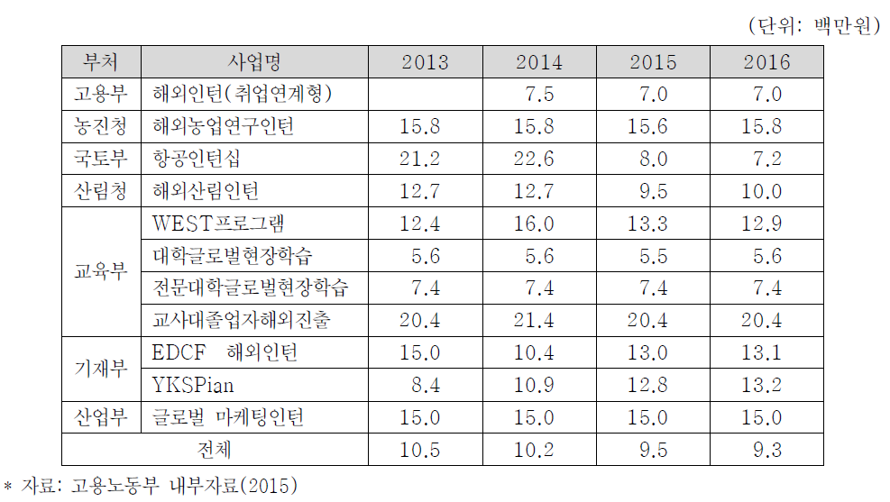 해외인턴 지원사업 1인당 예산규모