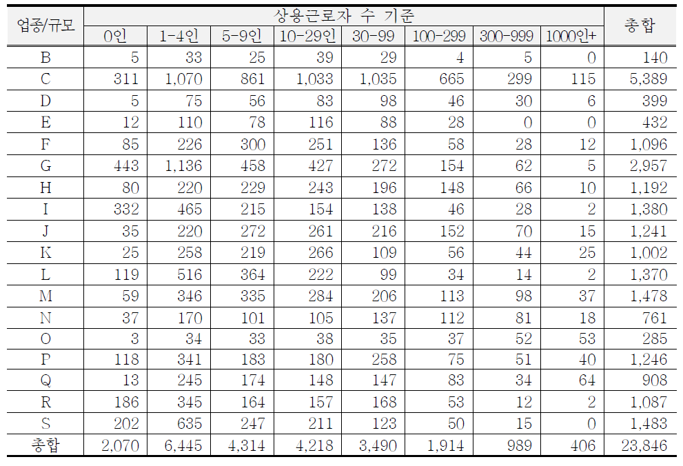 2015년 1월 표본현황