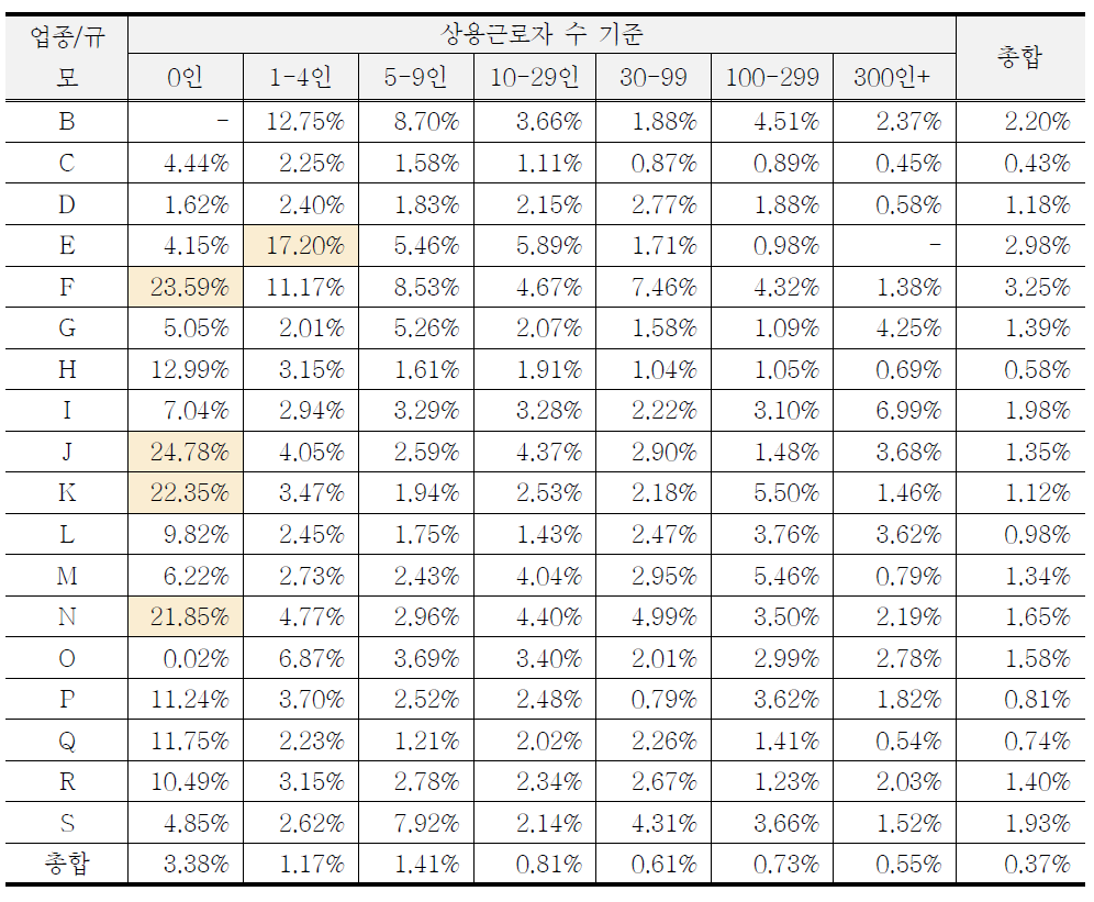 ’14년 1월 및 ’15년 2월 조사에 대한 근로자 비(ratio) 추정의 상대표준오차