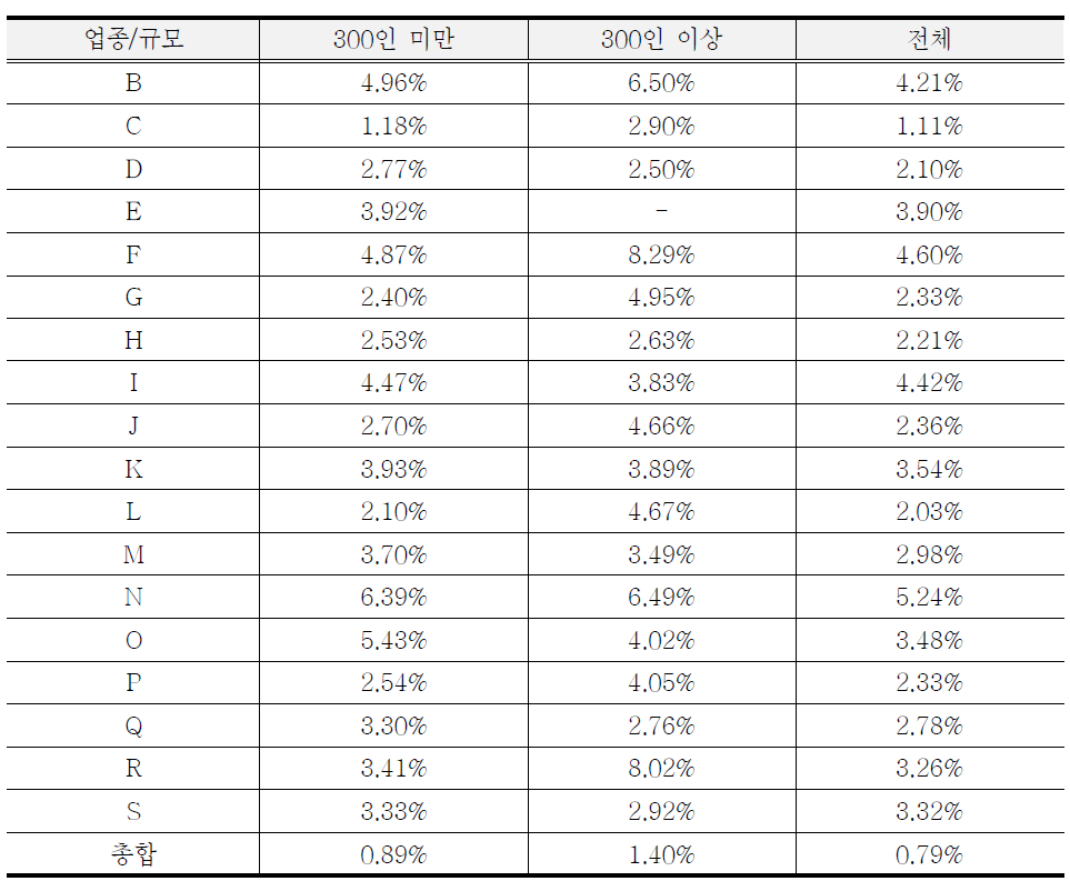 2015년 2월 조사에 대한 종사자 총수 추정의 상대표준오차