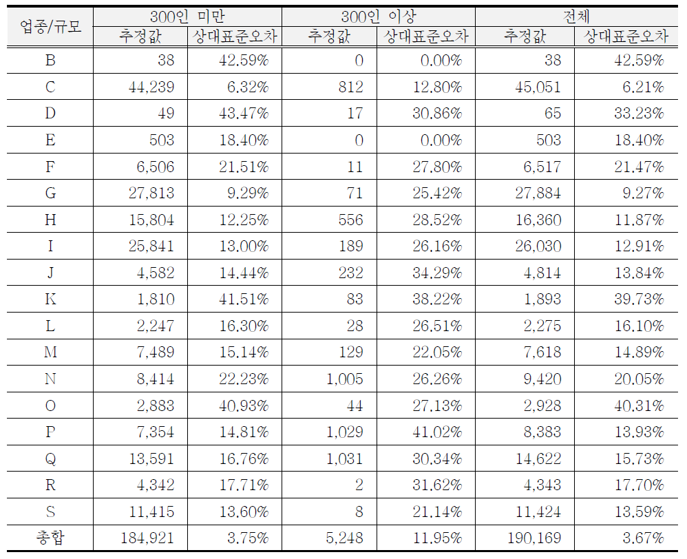 2015년 2월 조사에 대한 빈 일자리 수 추정의 상대표준오차