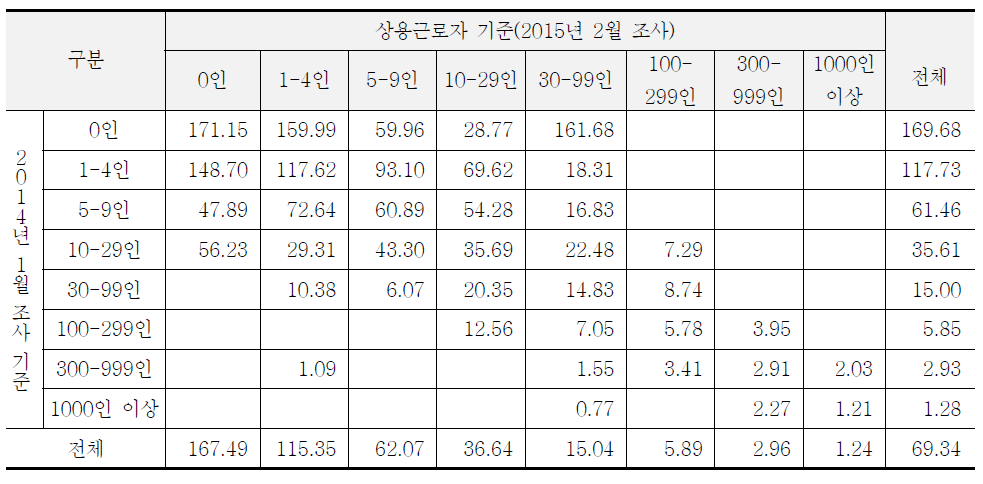 표본사업체의 사업체 규모별 가중치 현황: 2015년 2월 조사