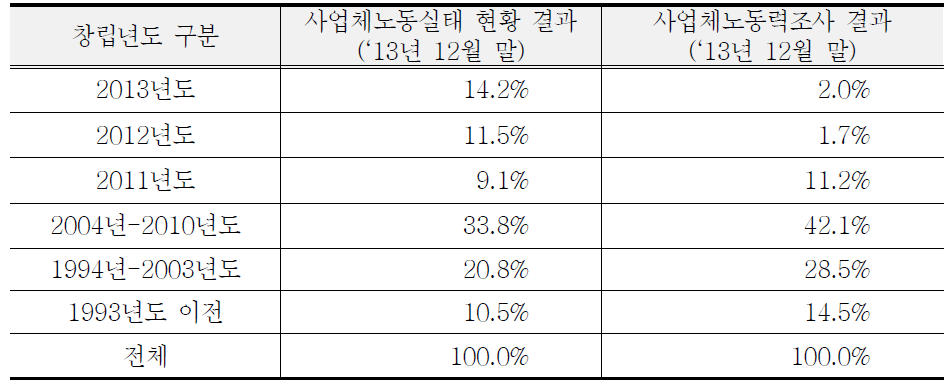 창립년도별 사업체 분포 비교