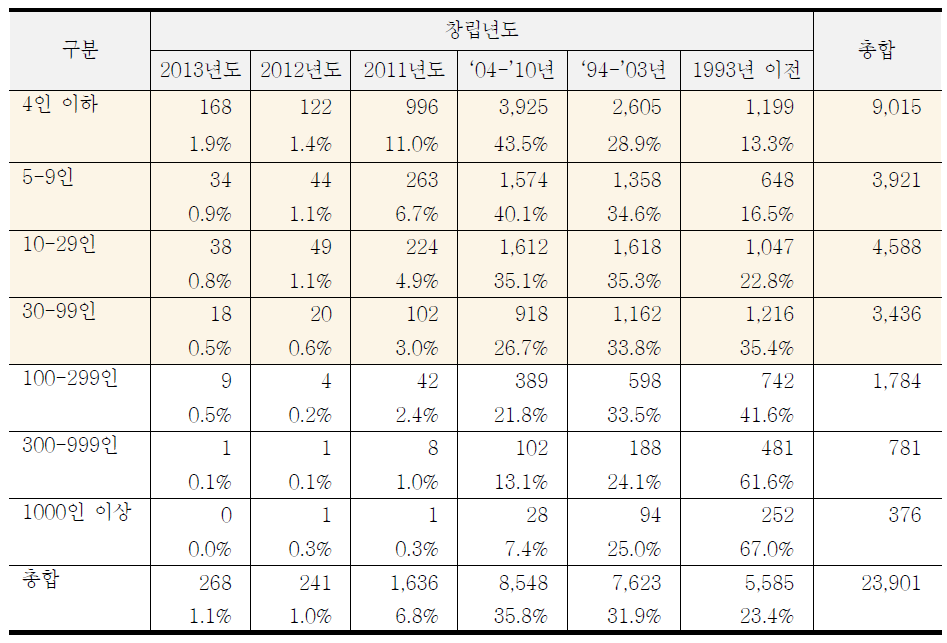 사업체 규모 및 창립년도별 사업체 현황: 사업체노동력조사