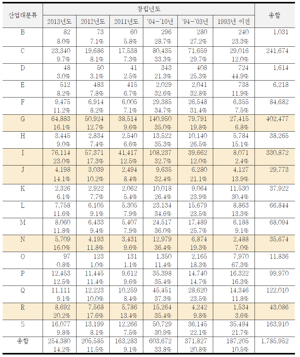 산업대분류 및 창립년도별 사업체 현황