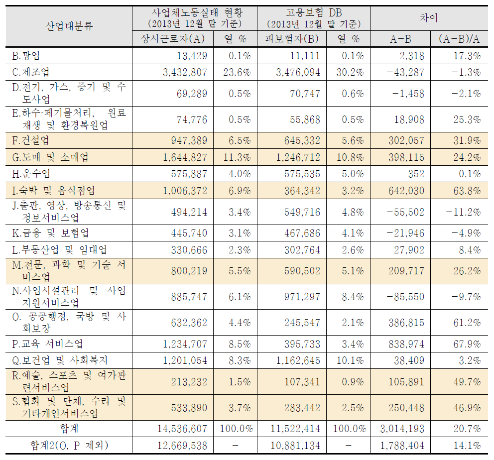 산업대분류별 사업체노동실태 현황과 고용보험 DB의 근로자 수 비교