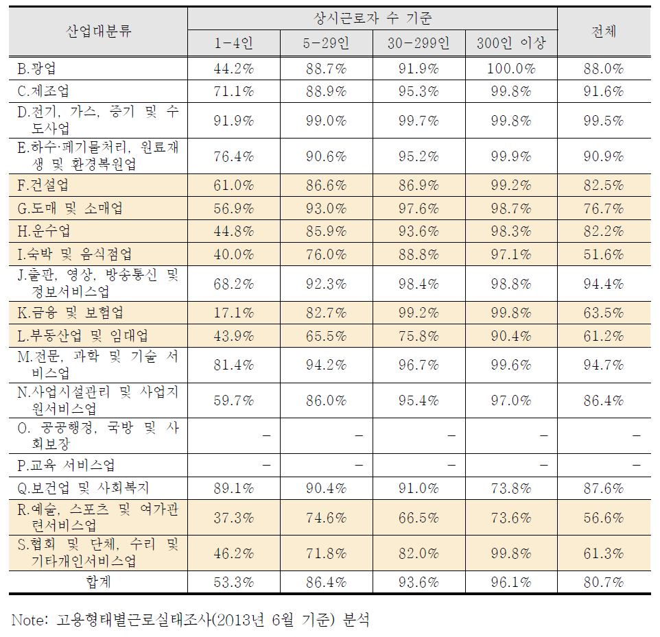 산업대분류 및 규모별 고용보험 가입 근로자 비율