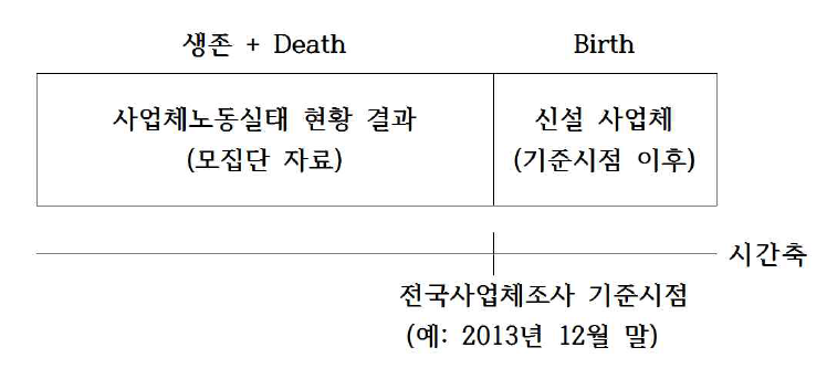 새로운 추정법에서 모집단 구분