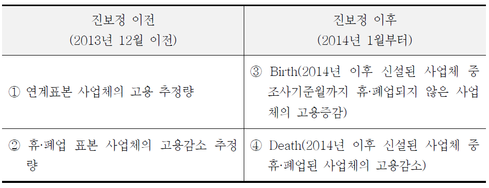 새로운 추정법의 구성