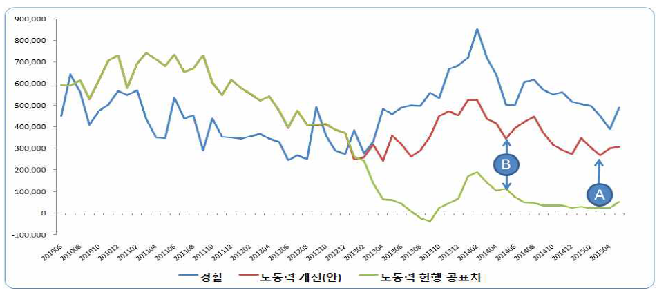 고용 증감 비교