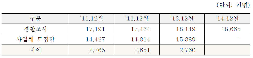 경활조사와 사업체 모집단(사업체노동실태현황)의 비교