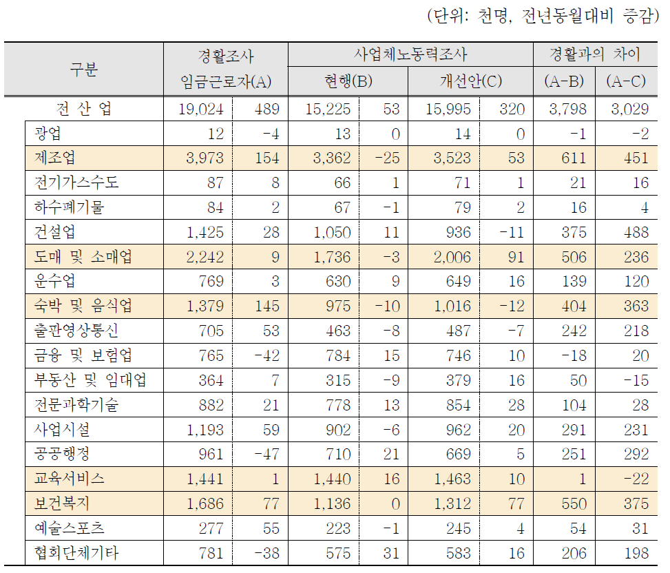 경활조사와 사업체노동력조사간 종사자 수 비교