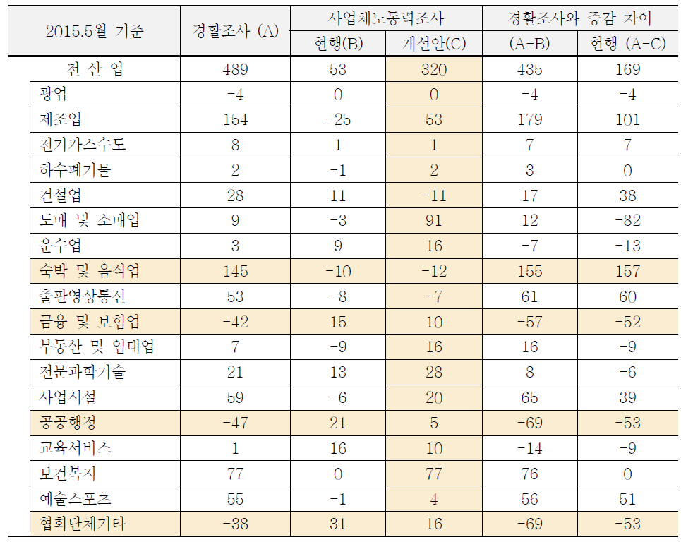 경활조사와 사업체노동력조사 간의 종사자수 증감 비교