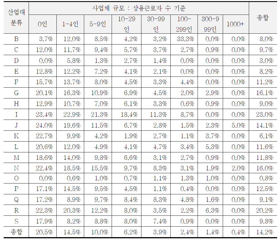 산업대분류 및 규모별 2013년 신규 창립 사업체가 차지하는 비중 : 사업체노동 실태현황