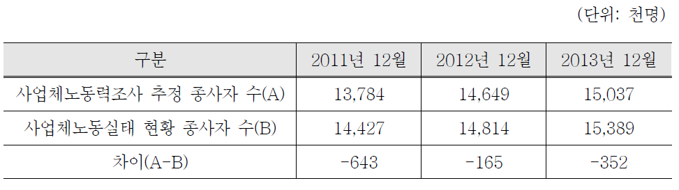 사업체노동실태 현황과 사업체노동력조사의 추정결과 비교