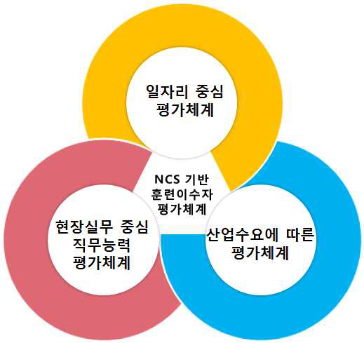 NCS기반 훈련생 역량 평가체계의 내용