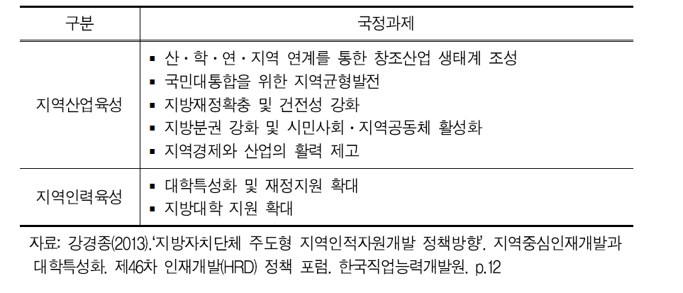 박근혜 정부 국정과제 중 지역인적자원개발 관련 과제