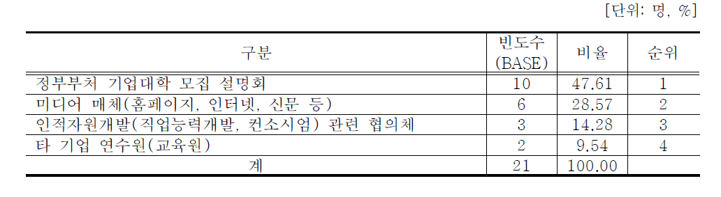 기업대학 정보 입수의 주된 경로 분석 결과(복수 응답)