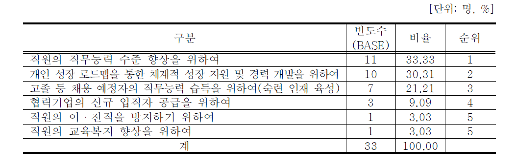 기업대학 참여 목적 분석 결과(복수 응답)