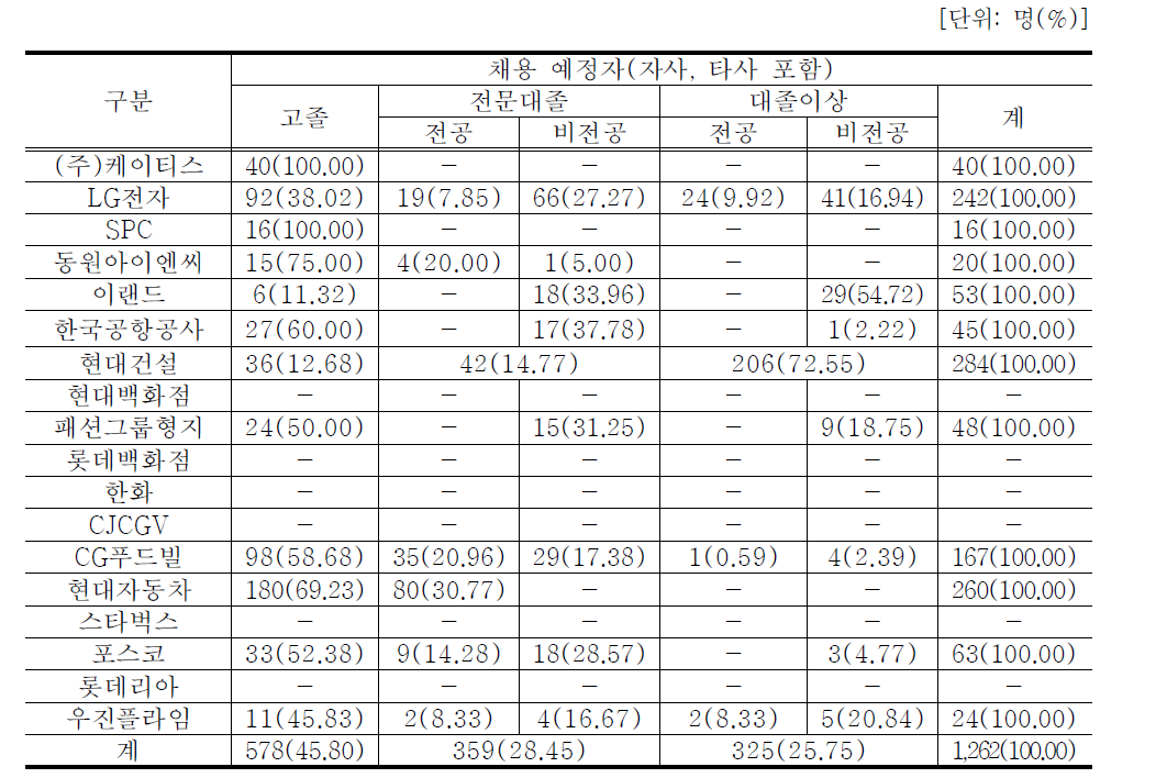 기업대학 참여자의 학력과 전공 적합 정도에 대한 현황 분석 결과(채용 예정자)