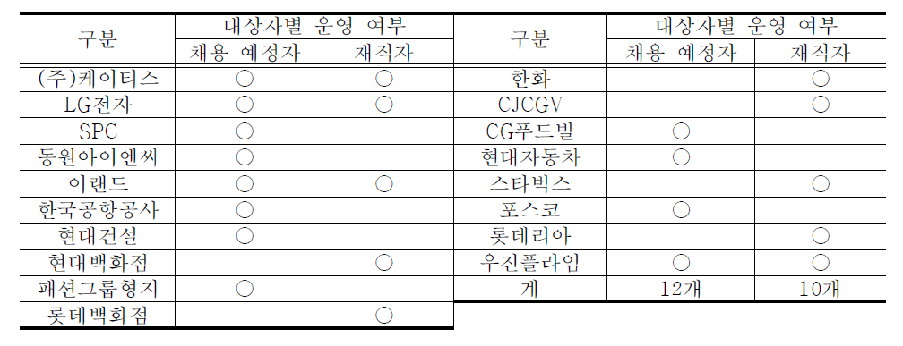 기업대학의 대상자별 운영 현황 분석 결과