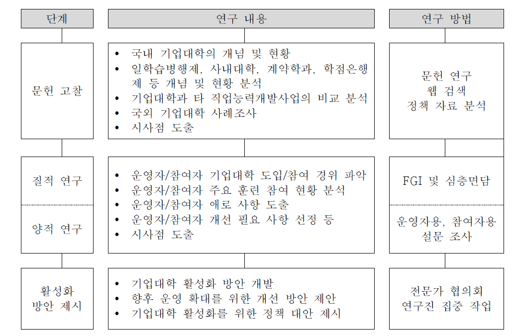 연구 방법 및 절차