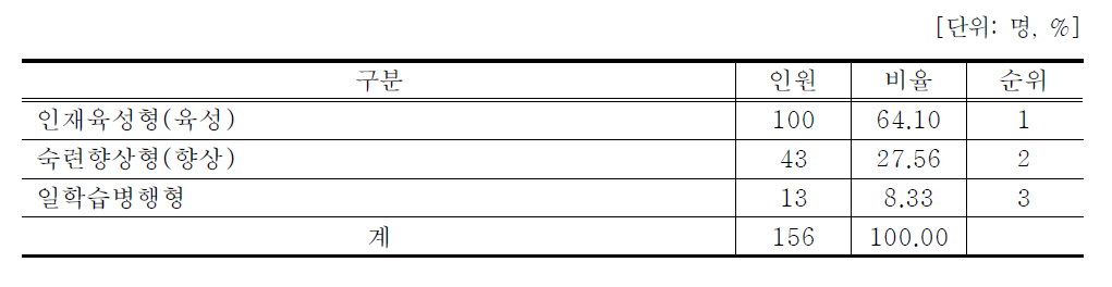 참여자의 기업대학 참여 과정 교육 형태 분석 결과