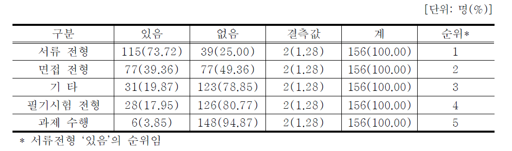 참여자의 기업대학 입학 전형 분석 결과