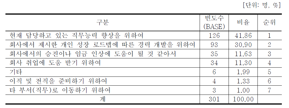 참여자의 기업대학 참여 목적 분석 결과(복수 응답)