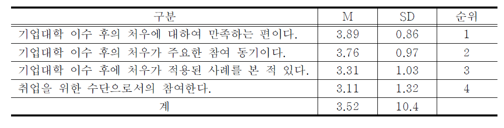 참여자의 기업대학 이수 후 처우 인식 분석 결과