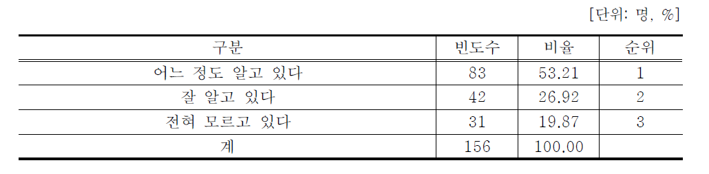 참여자의 기업대학 교육생 성장 로드맵에 대한 인지 정도 분석 결과