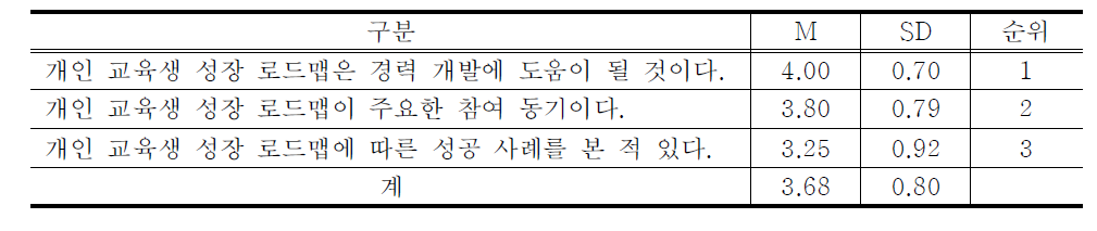 참여자의 기업대학 교육생 성장 로드맵에 대한 인식 분석 결과