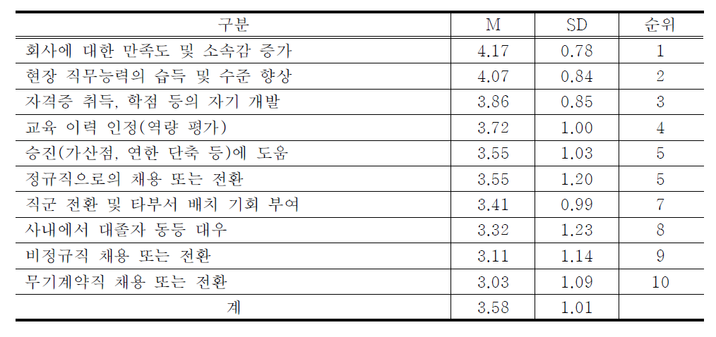 참여자의 기업대학 참여에 따른 기대 효과 분석 결과