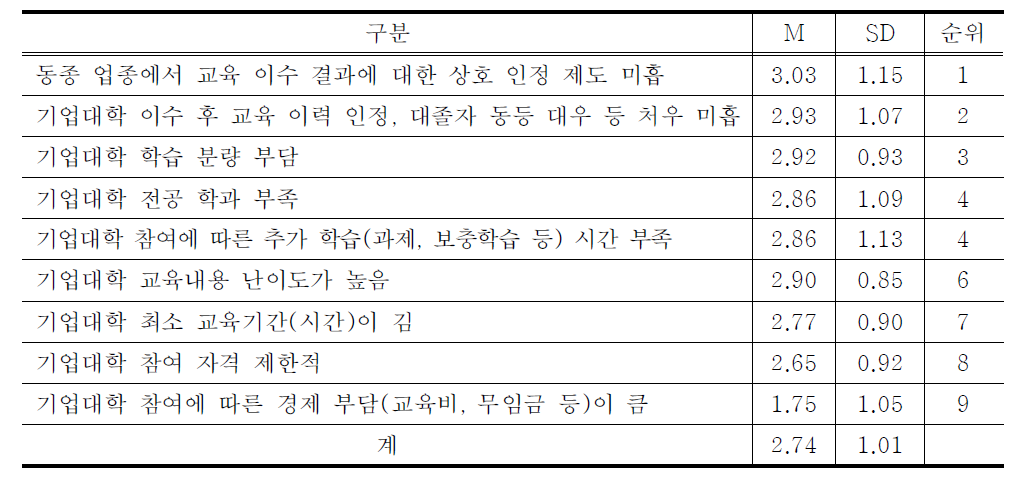 참여자의 기업대학 참여에 따른 애로 사항 분석 결과