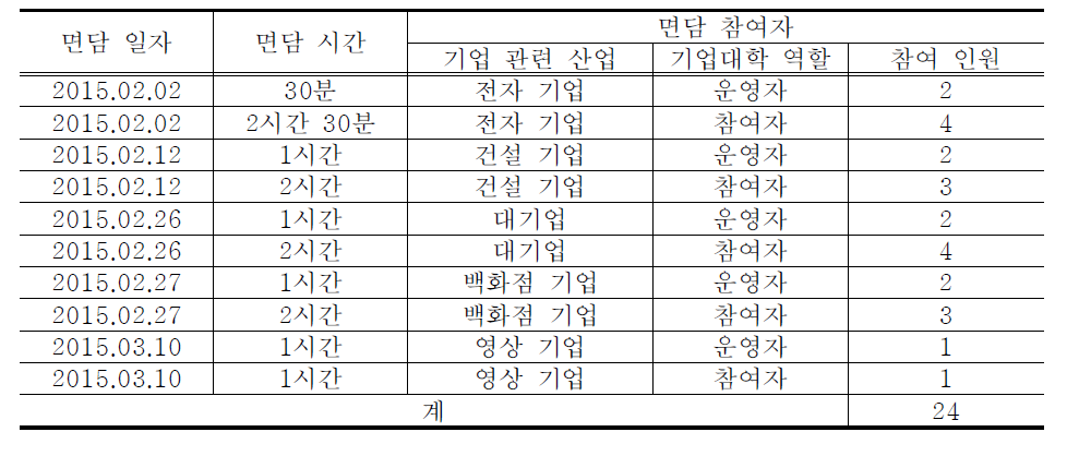 면담 일정 및 참여자 인원