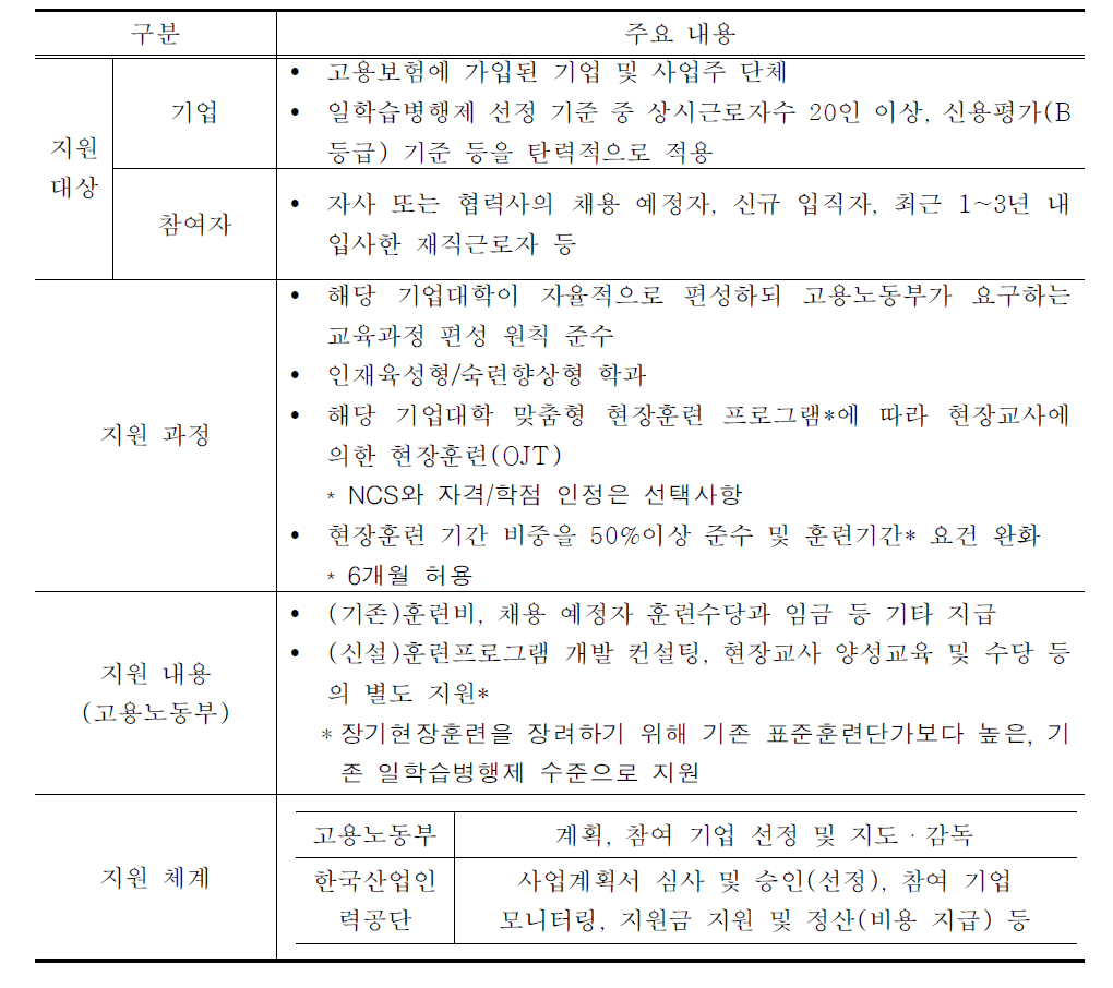 기업대학 기반 일학습병행제 모형 개요