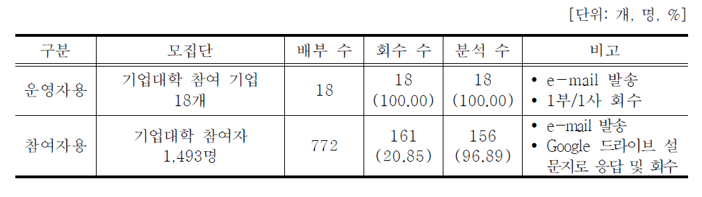 설문 조사 개요