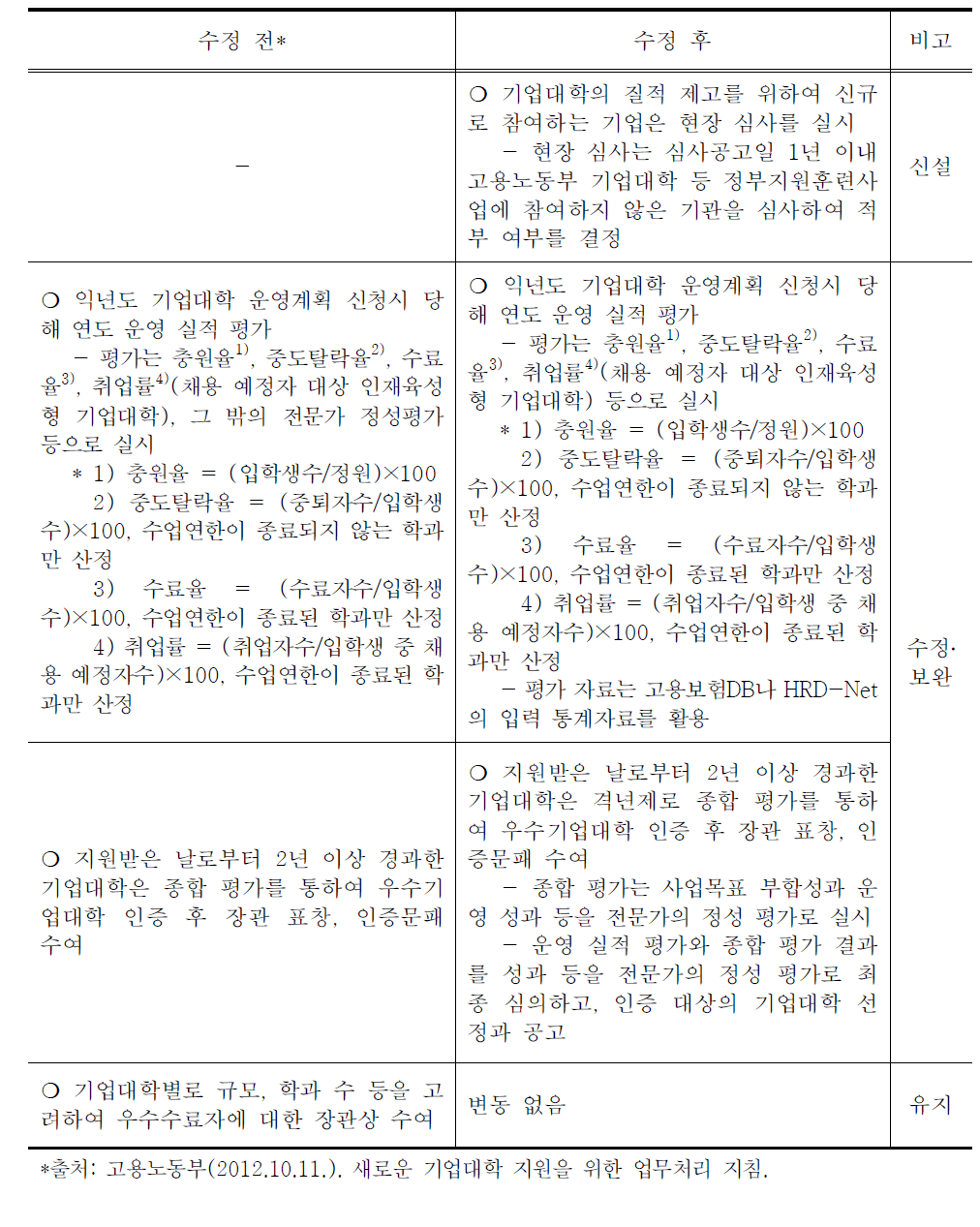 기업대학 평가 개선을 위한 ‘새로운 기업대학 지원을 위한 업무처리 지침’수정안