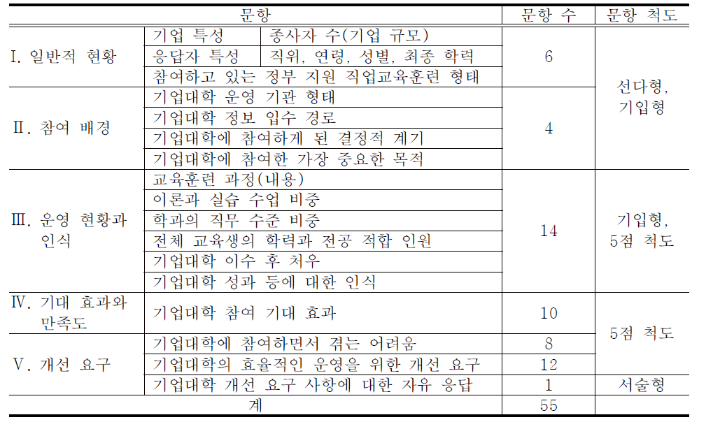 기업대학 운영자용 설문 조사 도구