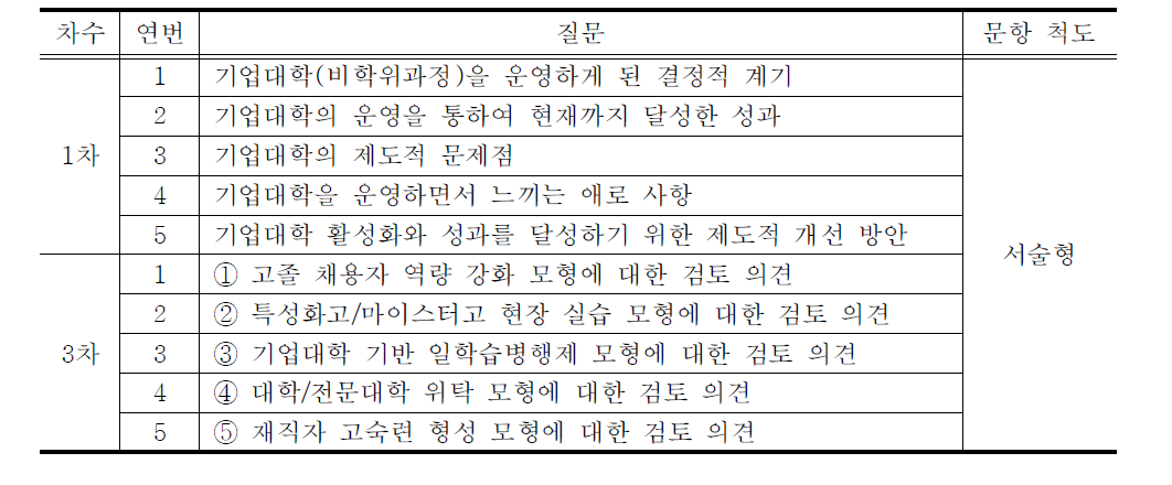 전문가 협의회 서면 질문지 문항