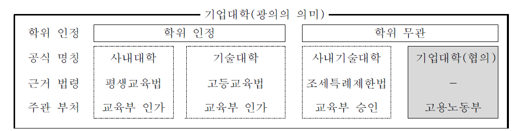 기업대학과 사내대학의 법적 근거 및 주관 부처