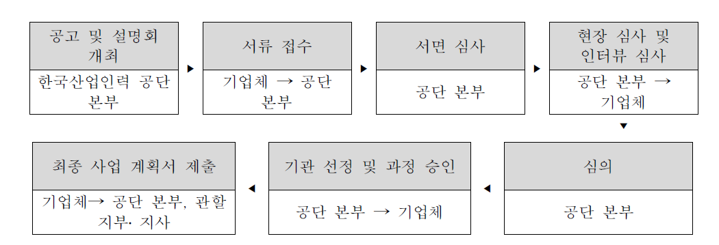 기업대학 신규 운영 기관 주요 선정 절차