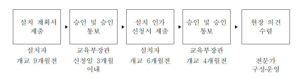 사내대학 설립 절차